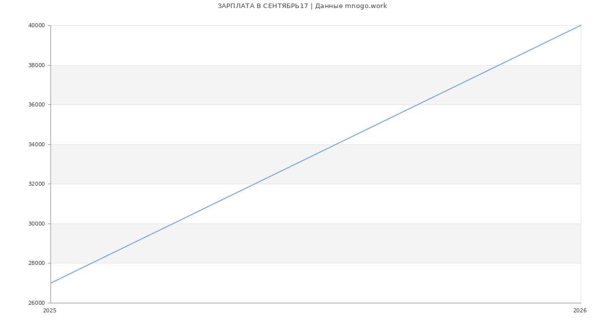 Статистика зарплат СЕНТЯБРЬ17