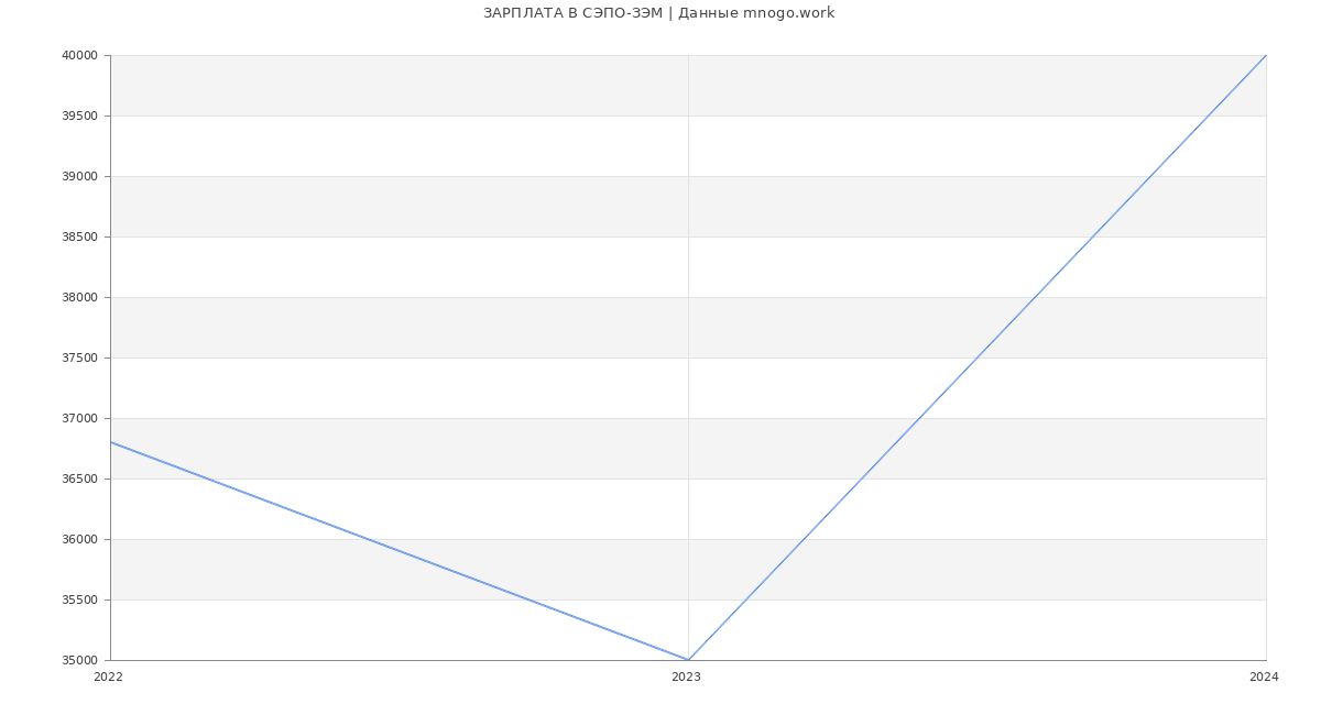 Статистика зарплат СЭПО-ЗЭМ