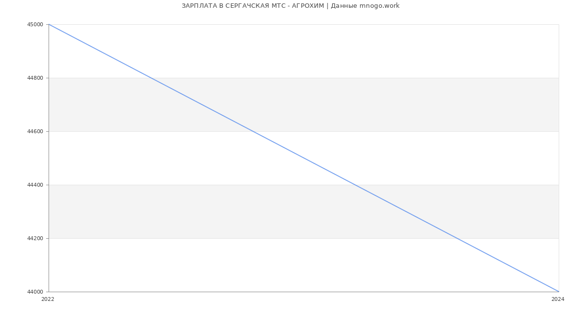 Статистика зарплат СЕРГАЧСКАЯ МТС - АГРОХИМ