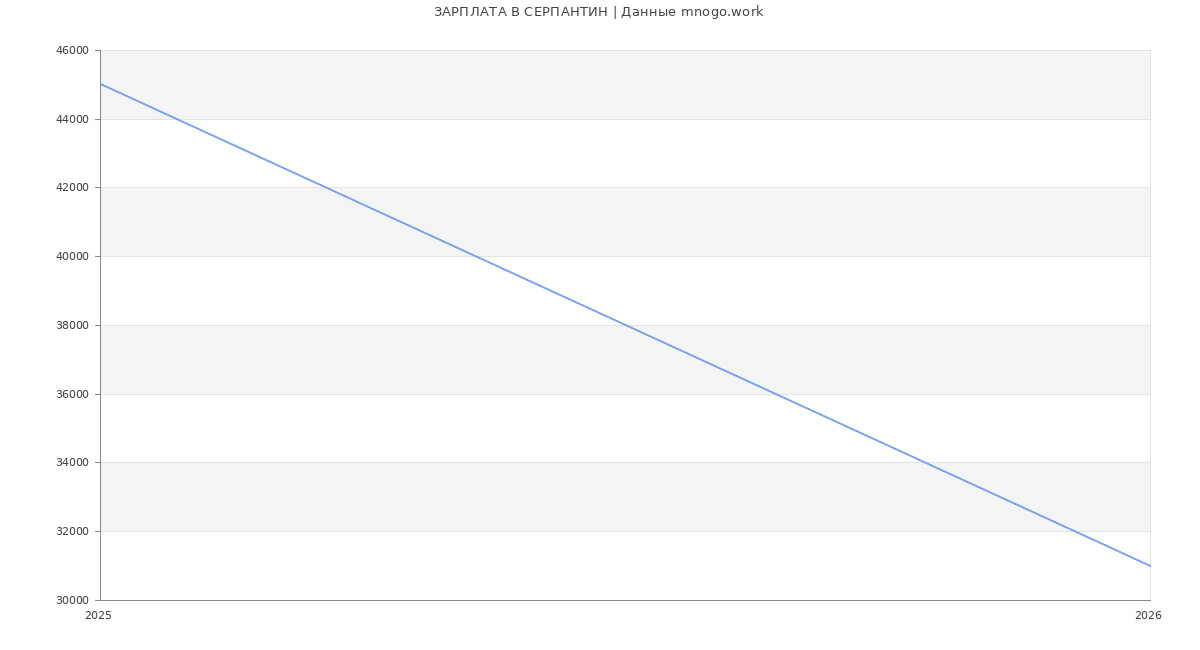Статистика зарплат СЕРПАНТИН