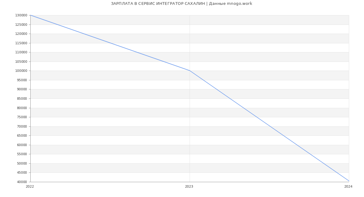 Статистика зарплат СЕРВИС ИНТЕГРАТОР САХАЛИН