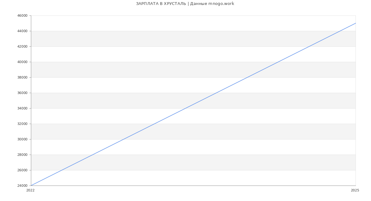 Статистика зарплат ХРУСТАЛЬ