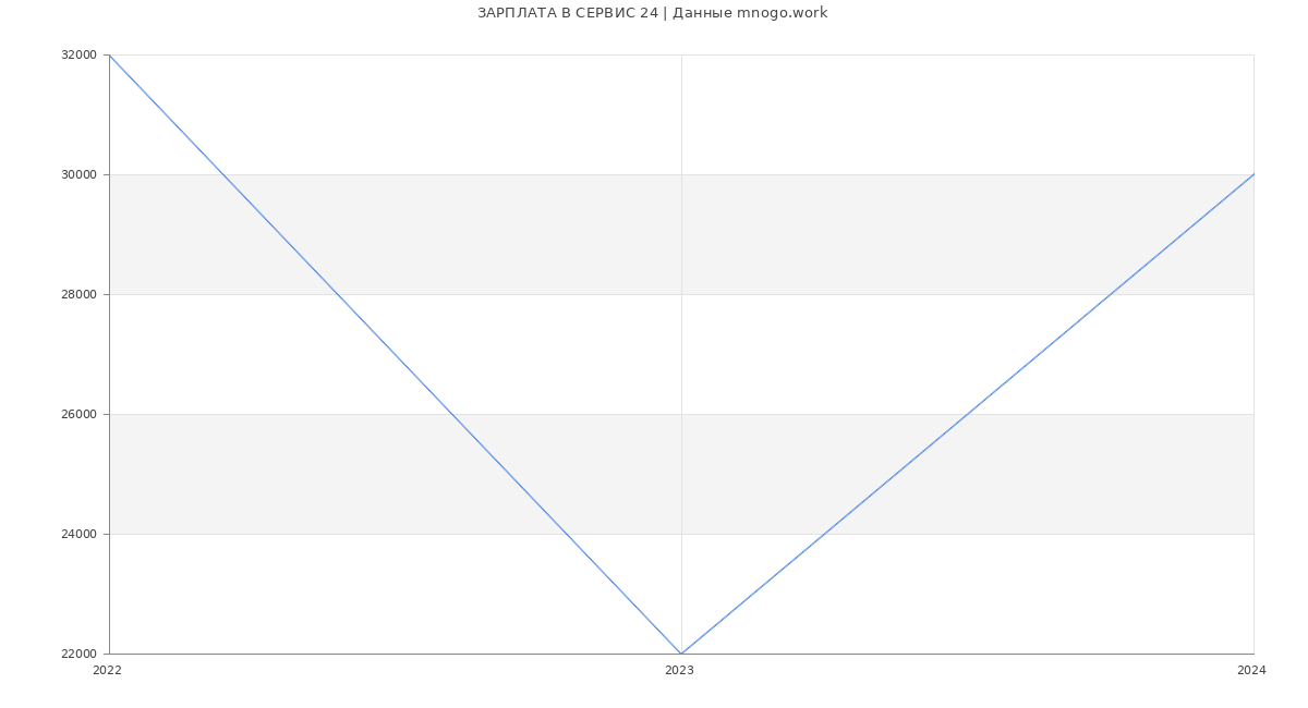 Статистика зарплат СЕРВИС 24