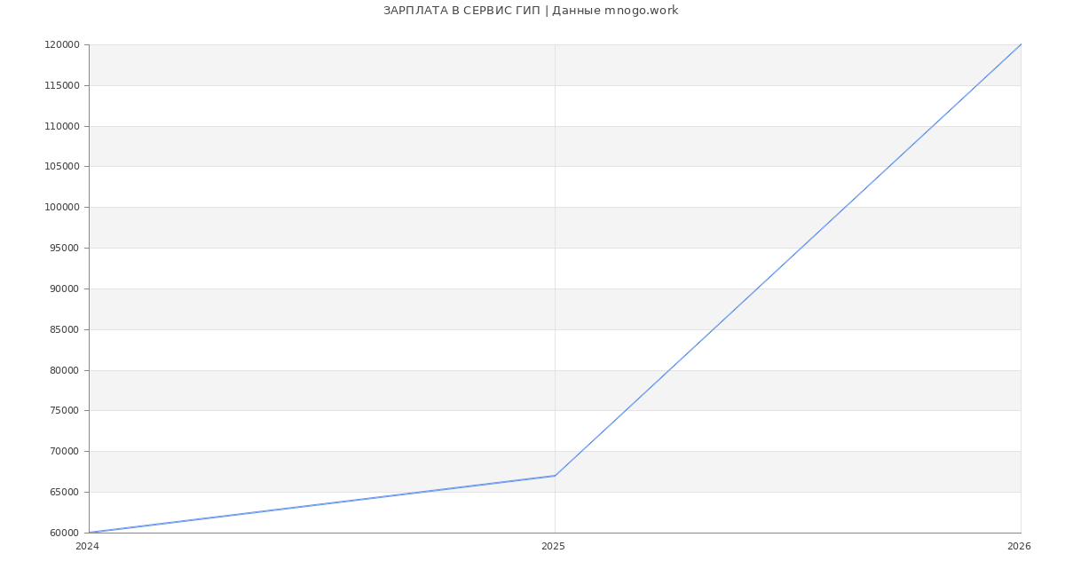 Статистика зарплат СЕРВИС ГИП