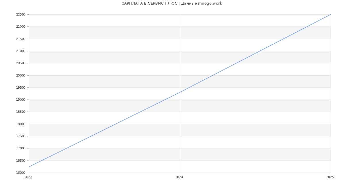 Статистика зарплат СЕРВИС ПЛЮС