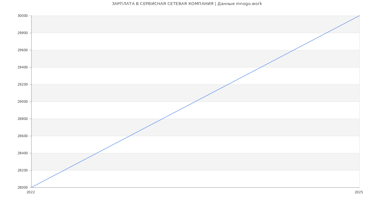 Статистика зарплат СЕРВИСНАЯ СЕТЕВАЯ КОМПАНИЯ