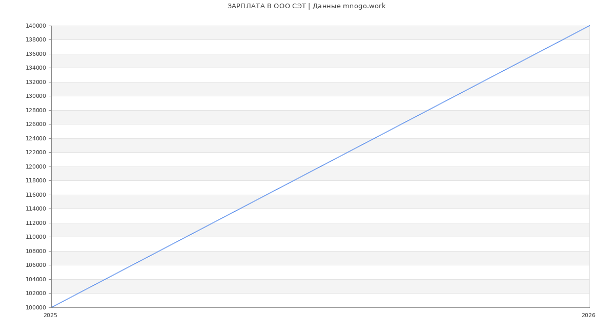 Статистика зарплат в СЭТ
