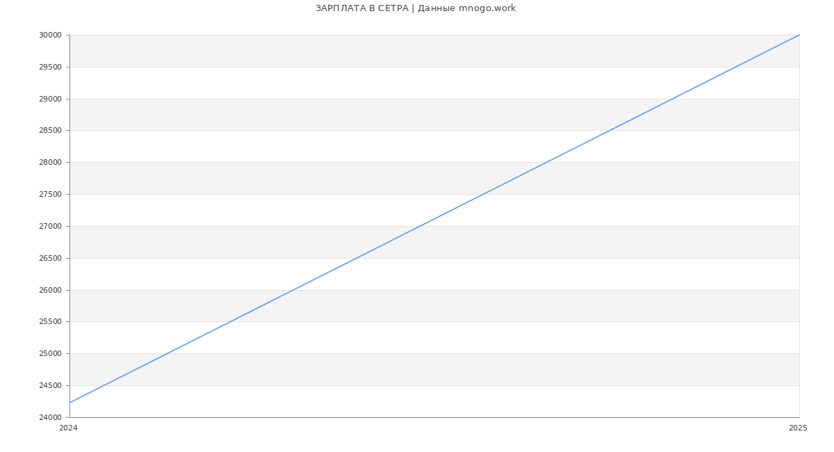 Статистика зарплат СЕТРА