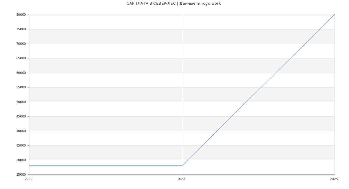 Статистика зарплат СЕВЕР-ЛЕС