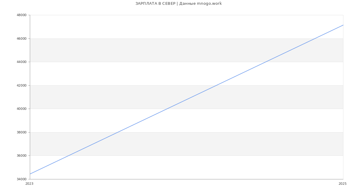 Статистика зарплат СЕВЕР
