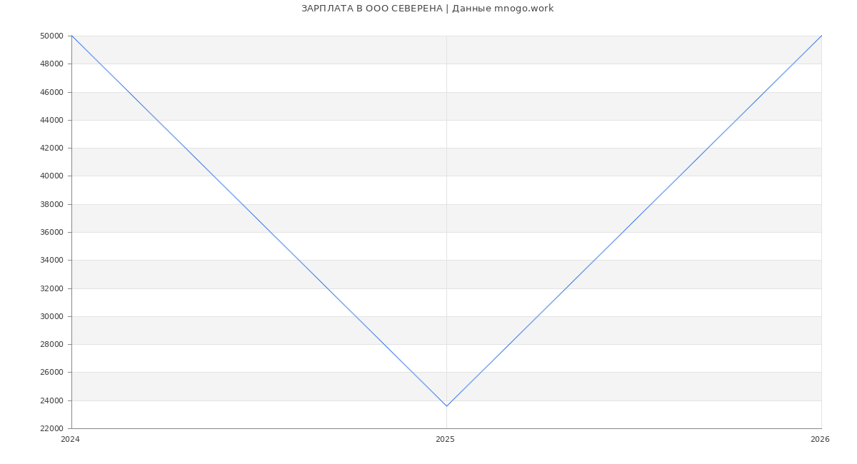 Статистика зарплат в СЕВЕРЕНА