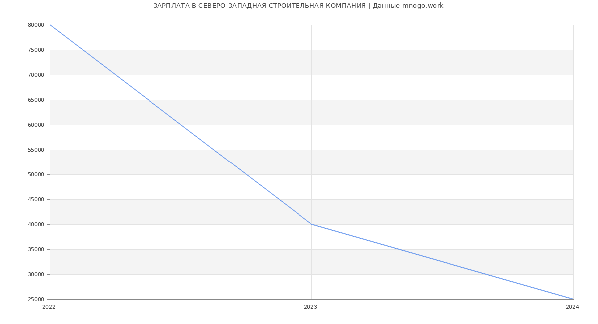 Статистика зарплат СЕВЕРО-ЗАПАДНАЯ СТРОИТЕЛЬНАЯ КОМПАНИЯ