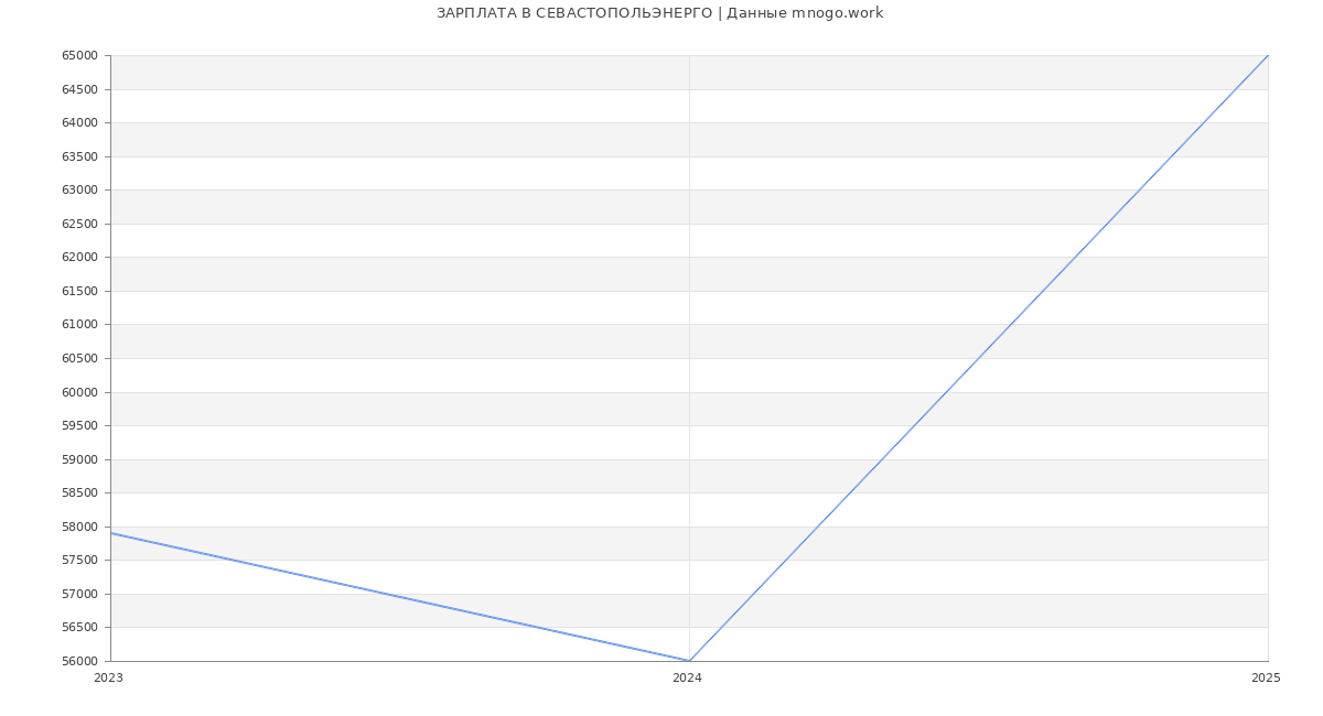 Статистика зарплат СЕВАСТОПОЛЬЭНЕРГО