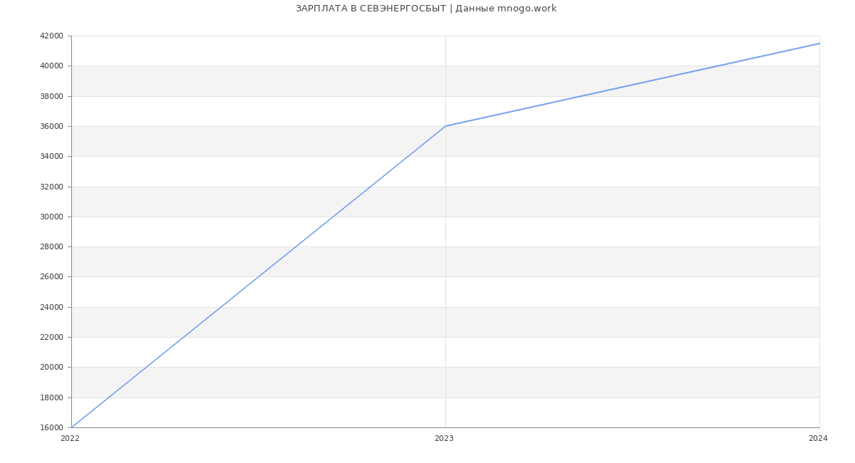 Статистика зарплат СЕВЭНЕРГОСБЫТ