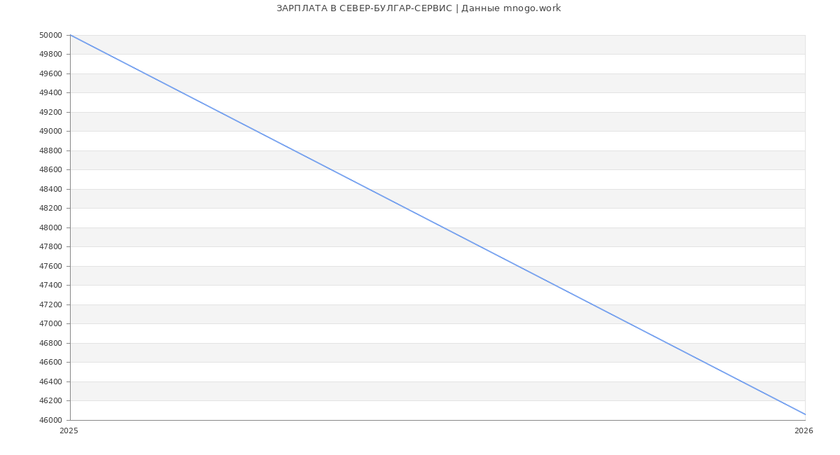 Статистика зарплат СЕВЕР-БУЛГАР-СЕРВИС