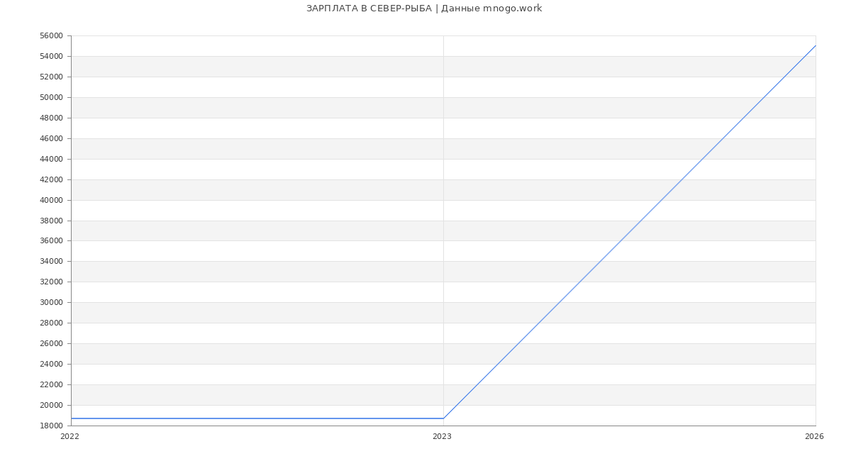 Статистика зарплат СЕВЕР-РЫБА