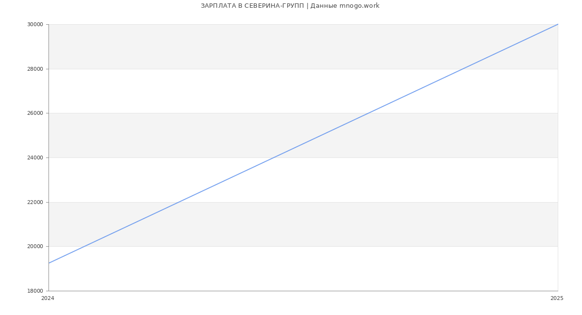 Статистика зарплат СЕВЕРИНА-ГРУПП