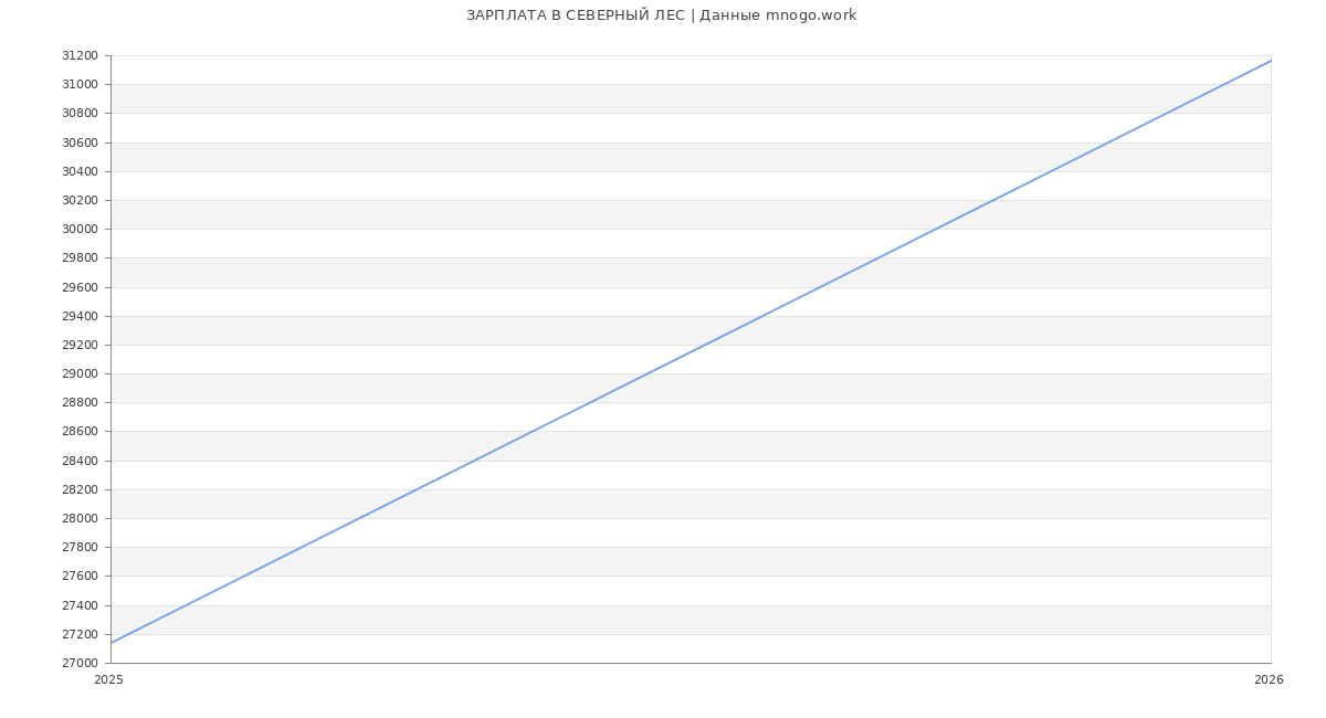 Статистика зарплат СЕВЕРНЫЙ ЛЕС