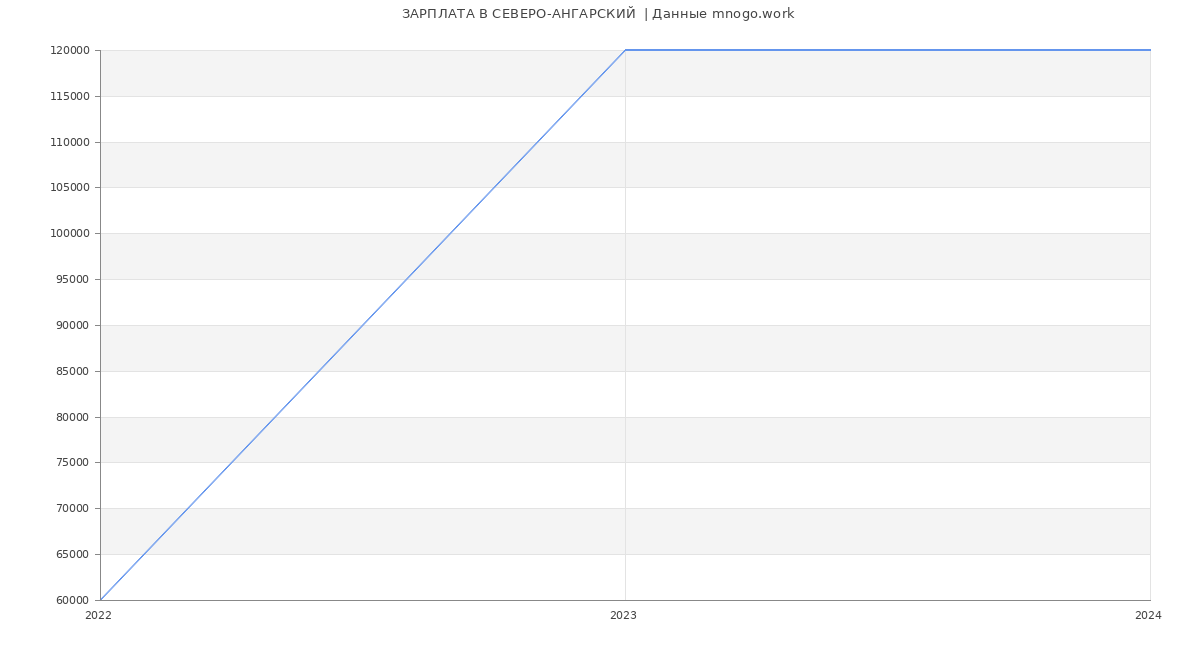 Статистика зарплат СЕВЕРО-АНГАРСКИЙ 