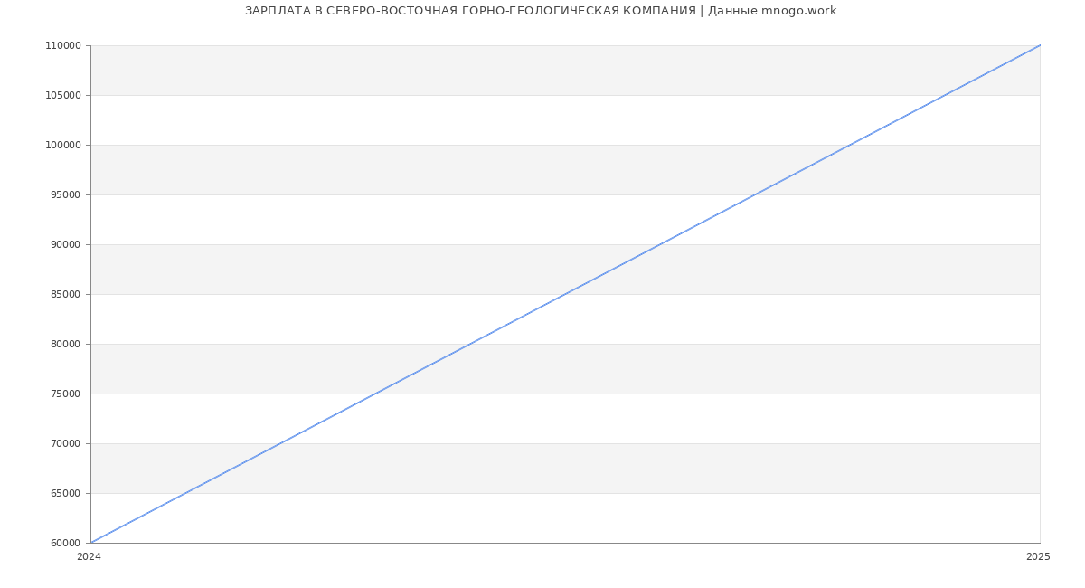 Статистика зарплат СЕВЕРО-ВОСТОЧНАЯ ГОРНО-ГЕОЛОГИЧЕСКАЯ КОМПАНИЯ