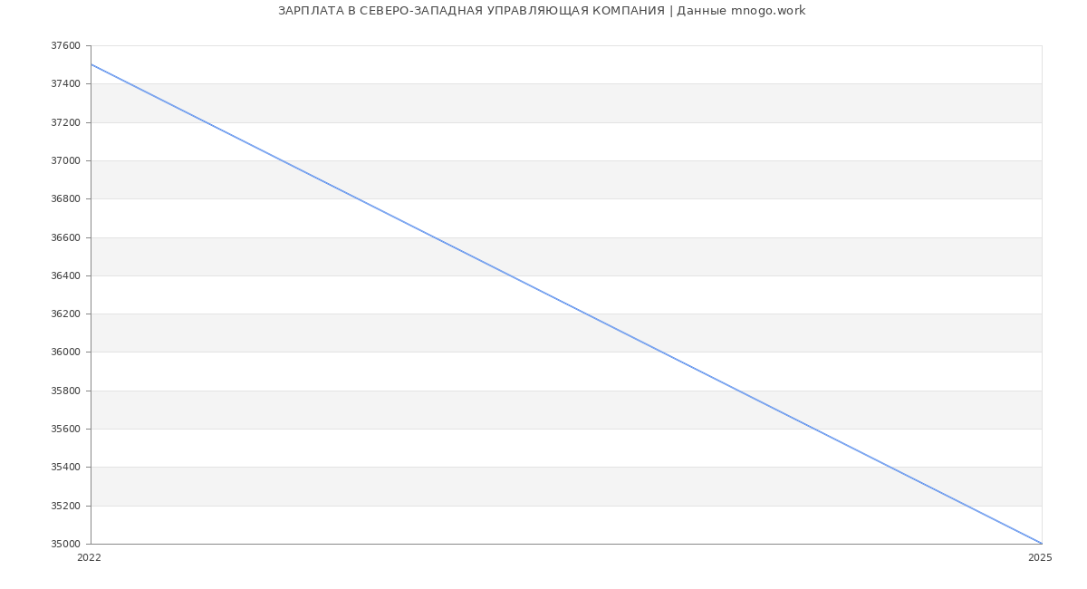 Статистика зарплат СЕВЕРО-ЗАПАДНАЯ УПРАВЛЯЮЩАЯ КОМПАНИЯ