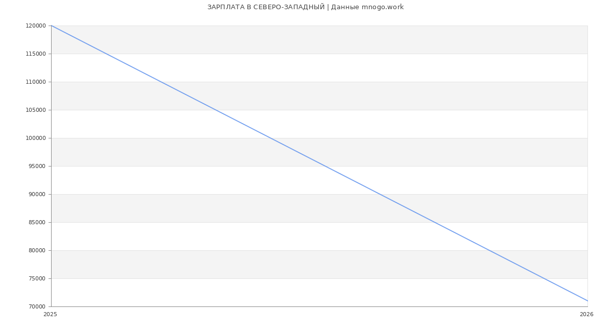 Статистика зарплат СЕВЕРО-ЗАПАДНЫЙ