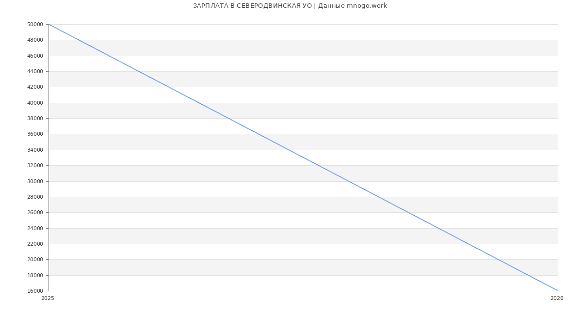 Статистика зарплат СЕВЕРОДВИНСКАЯ УО