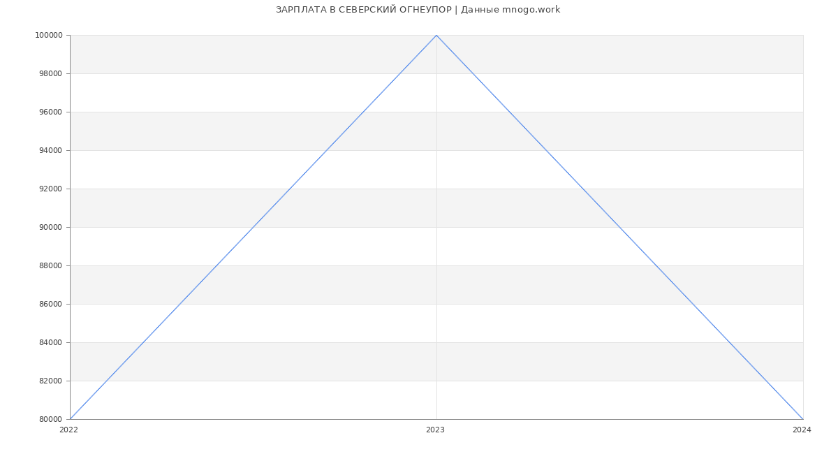 Статистика зарплат СЕВЕРСКИЙ ОГНЕУПОР