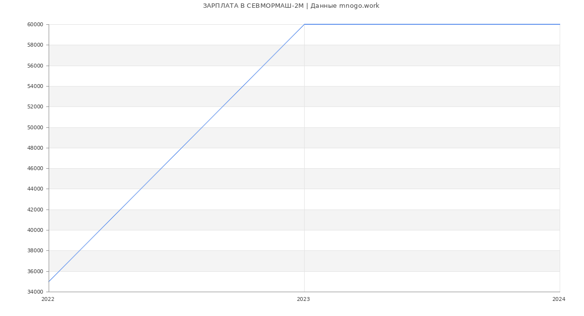 Статистика зарплат СЕВМОРМАШ-2М