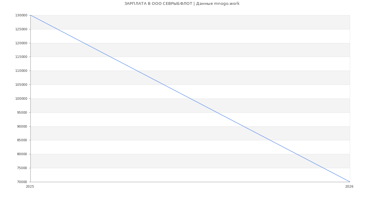 Статистика зарплат в СЕВРЫБФЛОТ