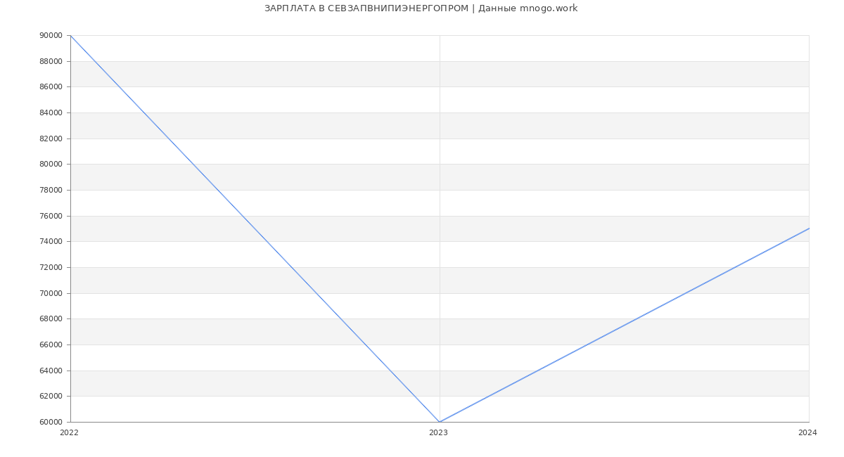 Статистика зарплат СЕВЗАПВНИПИЭНЕРГОПРОМ