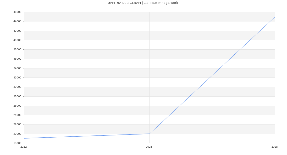 Статистика зарплат СЕЗАМ