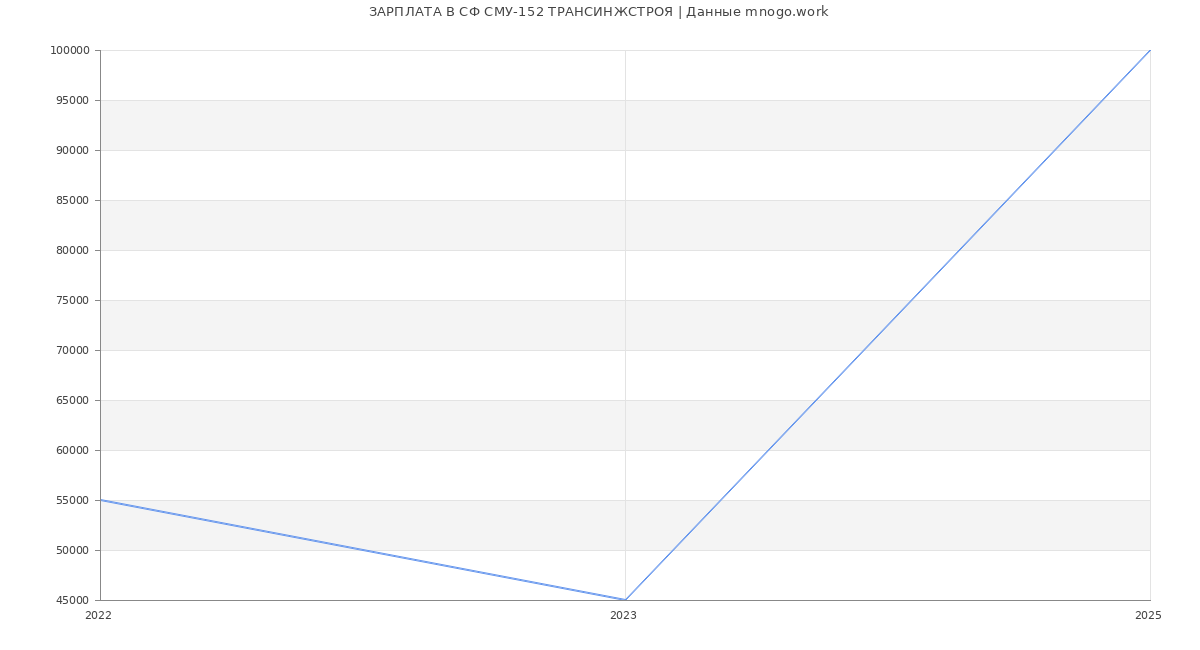 Статистика зарплат СФ СМУ-152 ТРАНСИНЖСТРОЯ