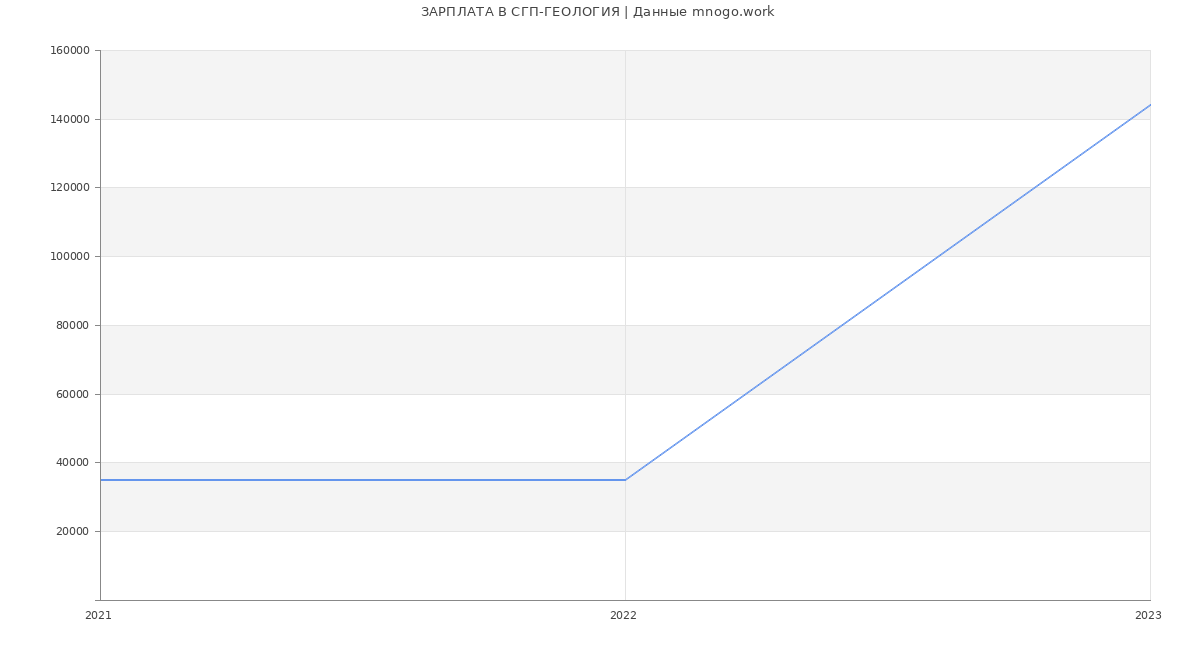 Статистика зарплат СГП-ГЕОЛОГИЯ