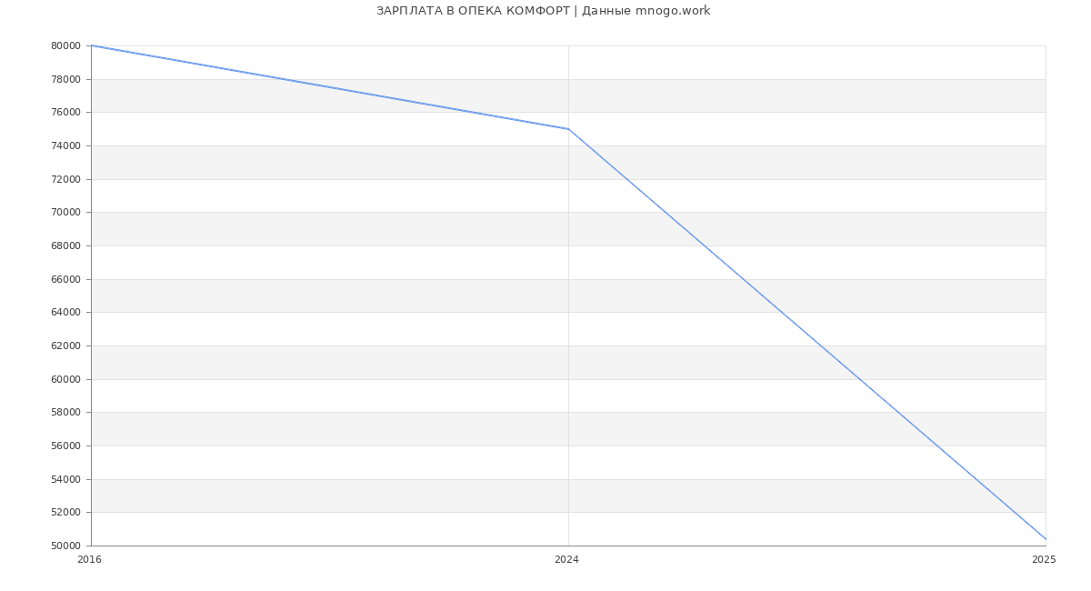 Статистика зарплат ОПЕКА КОМФОРТ