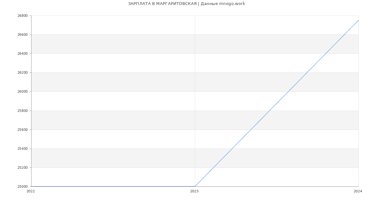 Статистика зарплат МАРГАРИТОВСКАЯ