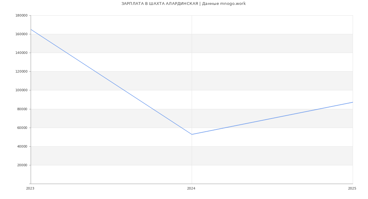 Статистика зарплат ШАХТА АЛАРДИНСКАЯ