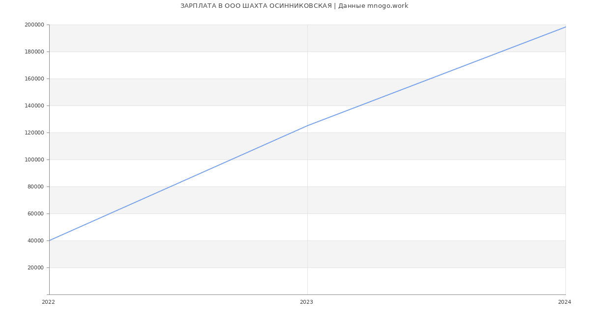 Статистика зарплат OOO ШАХТА ОСИННИКОВСКАЯ