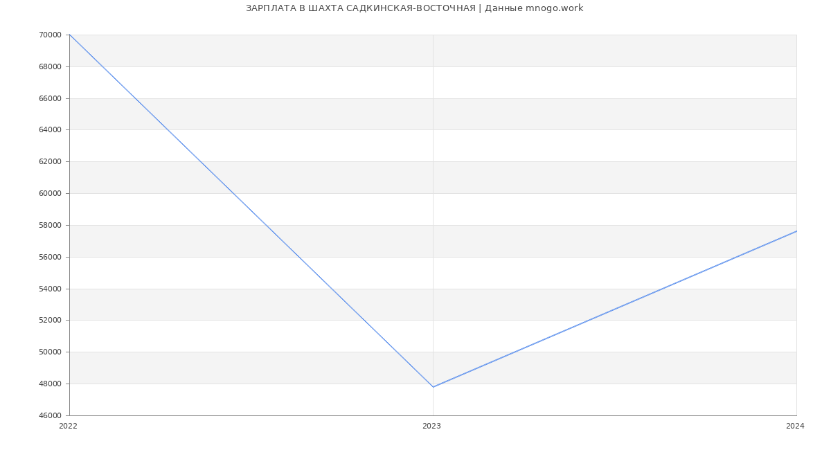Статистика зарплат ШАХТА САДКИНСКАЯ-ВОСТОЧНАЯ