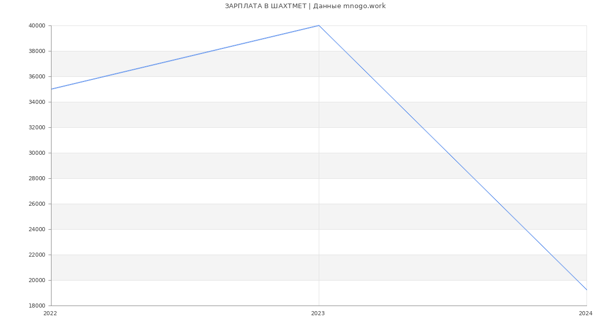 Статистика зарплат ШАХТМЕТ