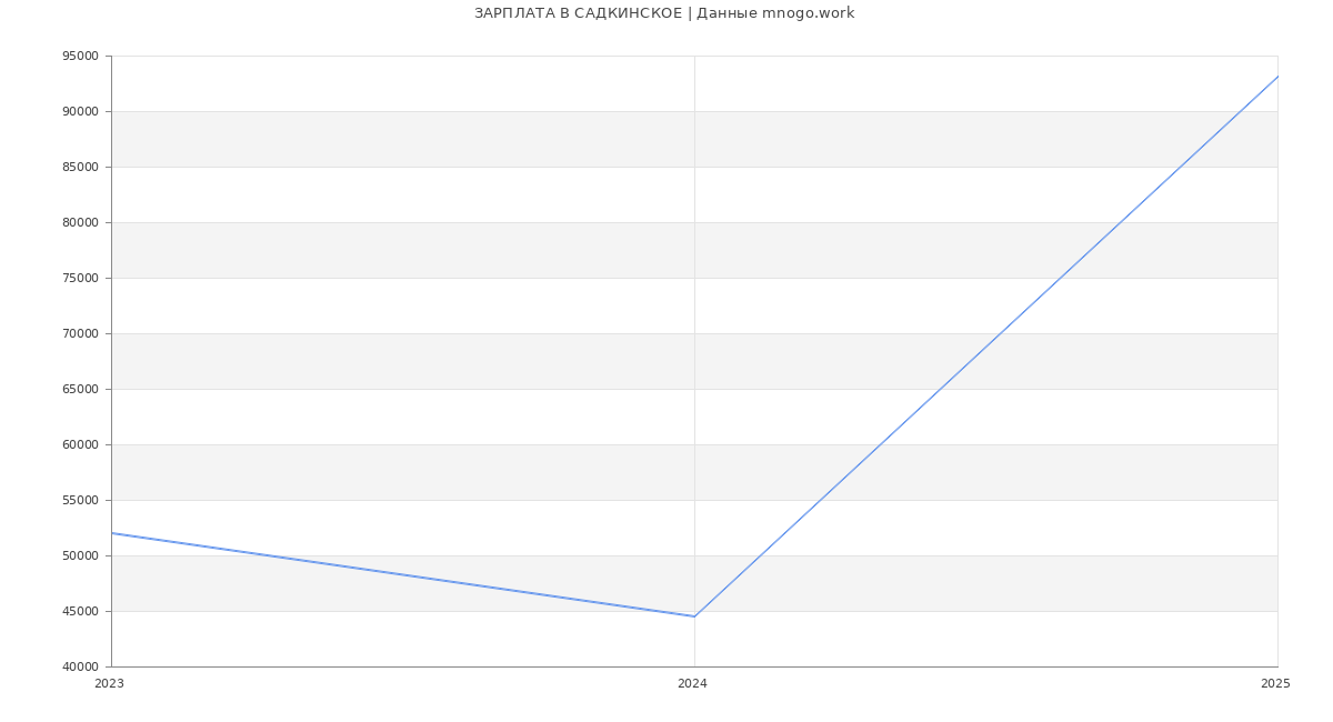 Статистика зарплат САДКИНСКОЕ