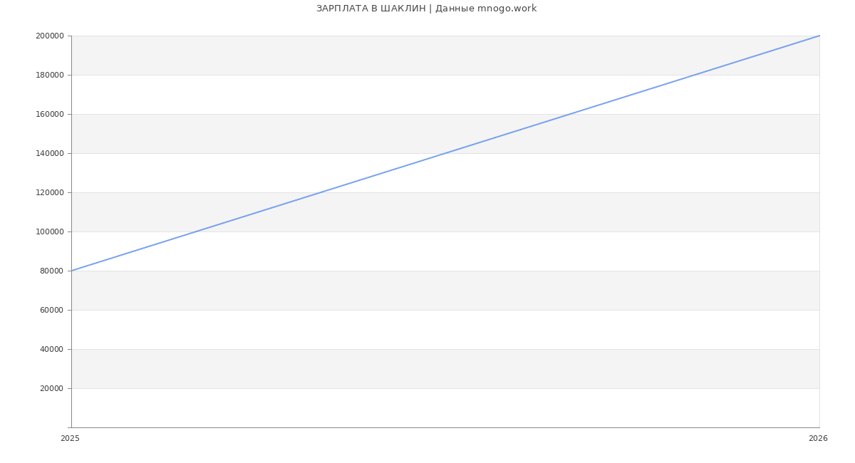 Статистика зарплат ШАКЛИН