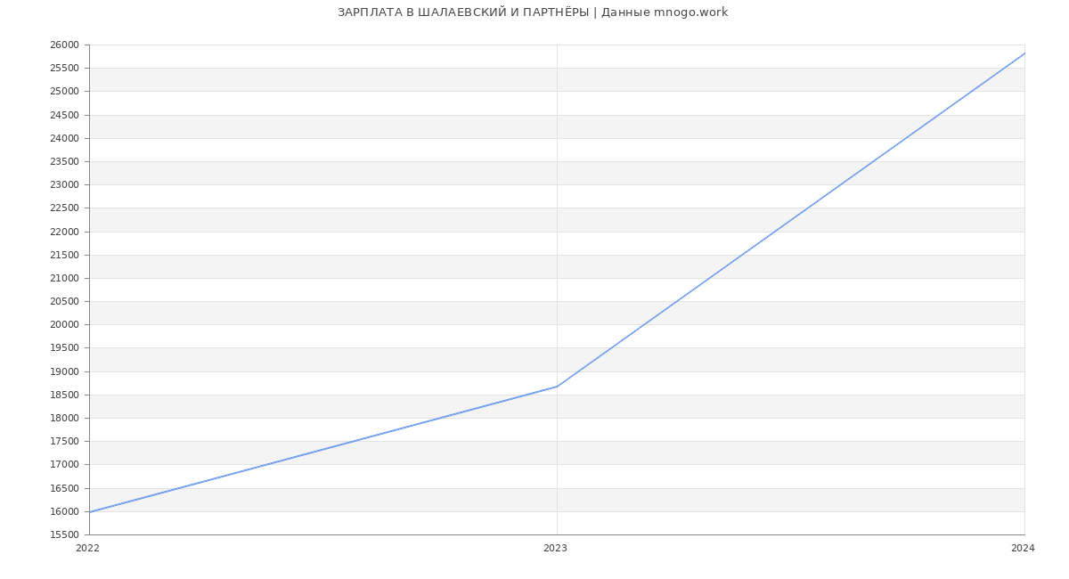 Статистика зарплат ШАЛАЕВСКИЙ И ПАРТНЁРЫ