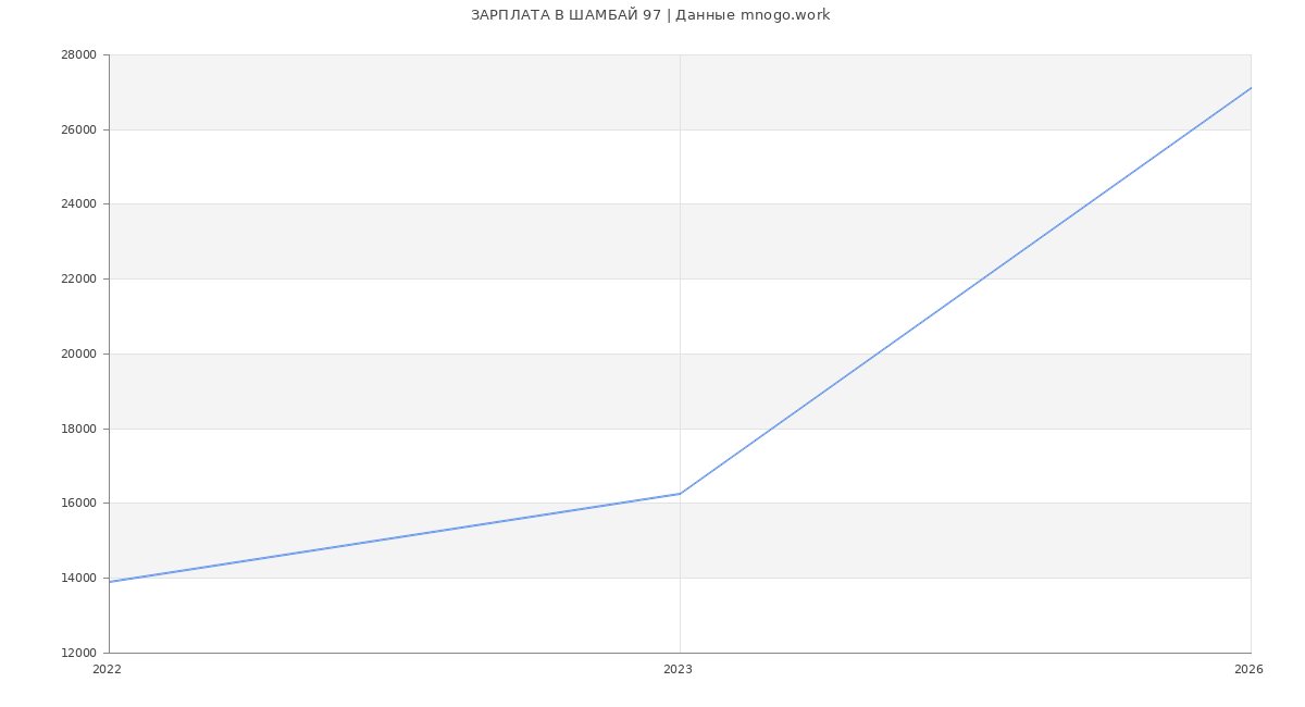 Статистика зарплат ШАМБАЙ 97