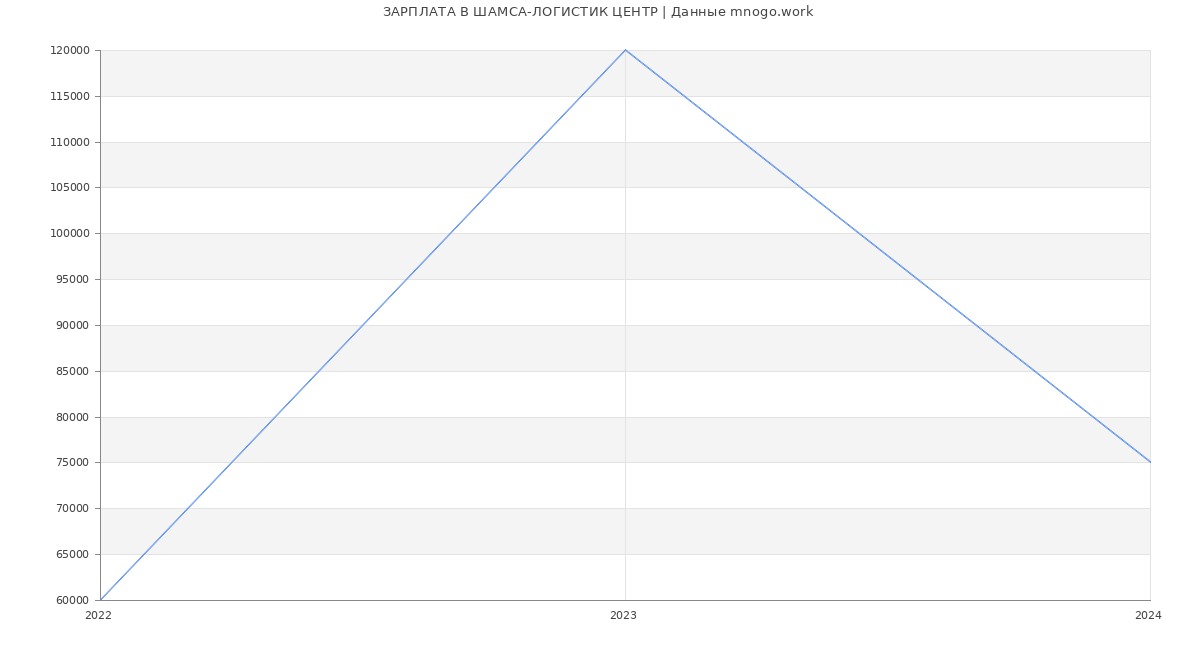 Статистика зарплат ШАМСА-ЛОГИСТИК ЦЕНТР