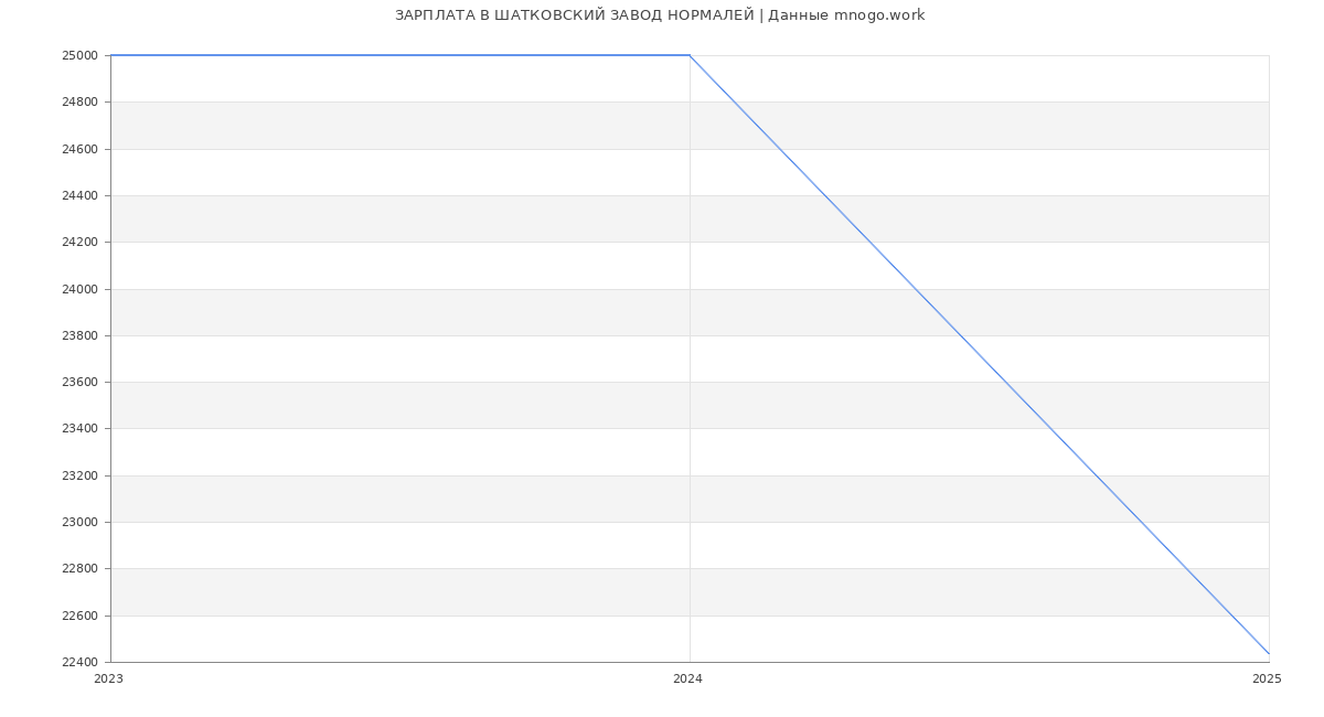 Статистика зарплат ШАТКОВСКИЙ ЗАВОД НОРМАЛЕЙ
