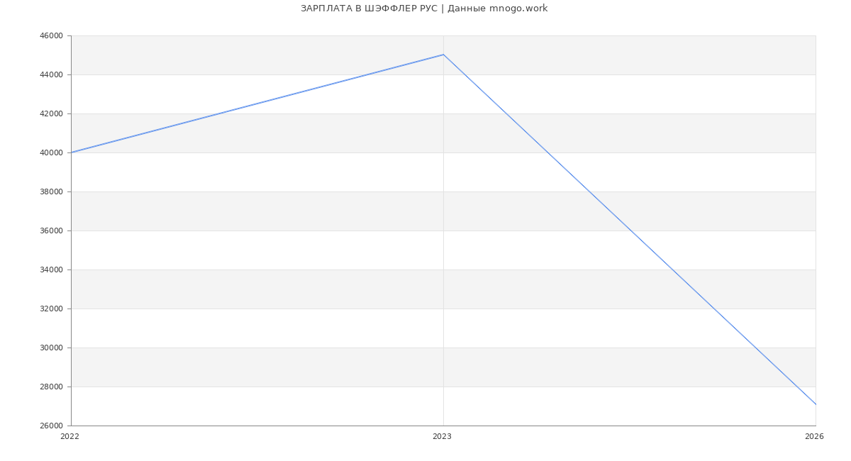Статистика зарплат ШЭФФЛЕР РУС