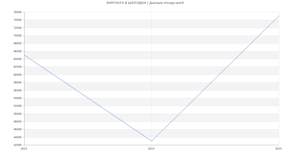 Статистика зарплат ШЕЛЛДОН
