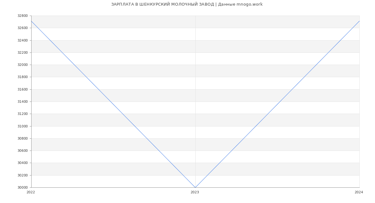 Статистика зарплат ШЕНКУРСКИЙ МОЛОЧНЫЙ ЗАВОД