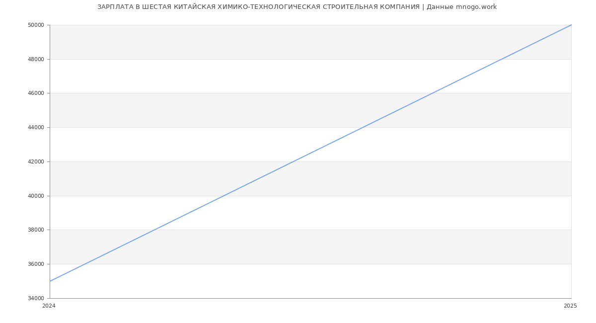 Статистика зарплат ШЕСТАЯ КИТАЙСКАЯ ХИМИКО-ТЕХНОЛОГИЧЕСКАЯ СТРОИТЕЛЬНАЯ КОМПАНИЯ